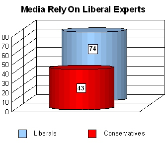 Media Rely On Liberal Experts